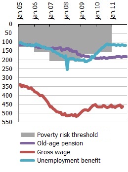 Poverty risk threshold*, average old age pension, gross wage and unemployment benefit