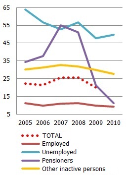 At-risk-of-poverty rate by most frequent activity status