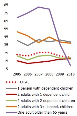 At-risk-of-poverty rate by household type