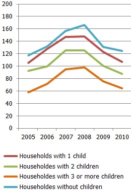 Consumption expenditure average per household member per month by number of children in the family