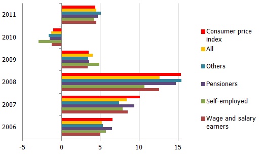 Consumer price changes for socio-economic groups (%)