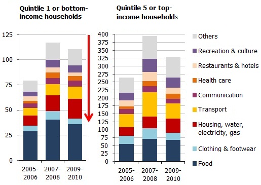 Top and bottom-income group nominal consumer expenditure average per household member per month