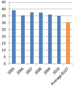 Gini coefficient in Latvia (%)