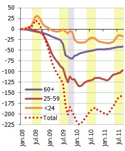 Change in number of employees by age group in comparison with January 2008 