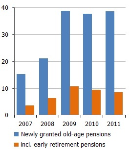 Number of old age pensions granted in the respective year