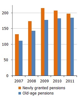 Average monthly old age pension