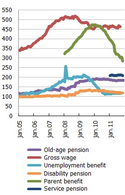 Real average old age pension, gross wage and other types of income