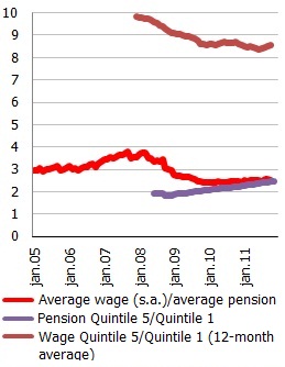 Average wage-pension ratio; S80/S20 (top-bottom) income quintile ratios of wages and pensions