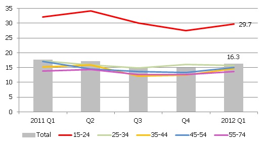 Job seekers' rate in Latvia by age group (% of economically active population)