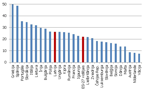 Darba meklētāju īpatsvars jauniešu (15-24 g.) vidū 2011. gada 4. ceturksnī (% no ekonomiski aktīvajiem iedzīvotājiem) Darba meklētāju īpatsvars jauniešu (15-24 g.) vidū 2011. gada 4. ceturksnī (% no ekonomiski aktīvajiem iedzīvotājiem)
