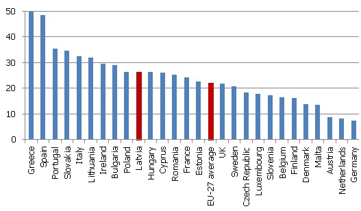 Job seekers' rate among youngsters (age group of 1524 years) in Q4 2011 (% of economically active population)