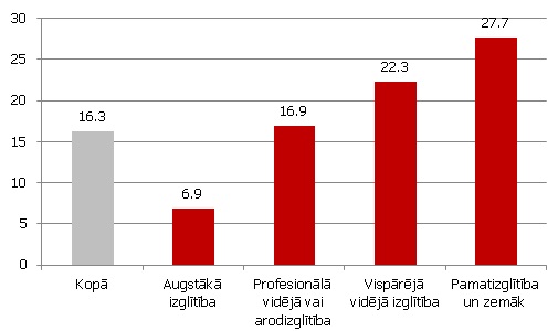 Darba meklētāju īpatsvars Latvijā izglītības līmeņa dalījumā 2012. gada 1. ceturksnī (% no ekonomiski aktīvajiem iedzīvotājiem) Darba meklētāju īpatsvars Latvijā izglītības līmeņa dalījumā 2012. gada 1. ceturksnī (% no ekonomiski aktīvajiem iedzīvotājiem)