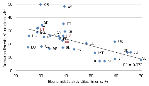 Jauniešu bezdarbs atkarībā no ekonomiskās aktivitātes līmeņa 2011. gada 4. ceturksnī Jauniešu bezdarbs atkarībā no ekonomiskās aktivitātes līmeņa 2011. gada 4. ceturksnī
