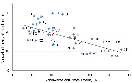 Jauniešu bezdarbs atkarībā no ekonomiskās aktivitātes līmeņa, 2005. gada 1. ceturksnī – 2011. gada 4. ceturksnī, vidēji Jauniešu bezdarbs atkarībā no ekonomiskās aktivitātes līmeņa, 2005. gada 1. ceturksnī – 2011. gada 4. ceturksnī, vidēji