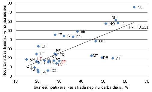 Jauniešu nodarbinātība atkarībā no jauniešu īpatsvara, kas strādā nepilnu darba dienu, 2011. gada 4. ceturksnī Jauniešu nodarbinātība atkarībā no jauniešu īpatsvara, kas strādā nepilnu darba dienu, 2011. gada 4. ceturksnī