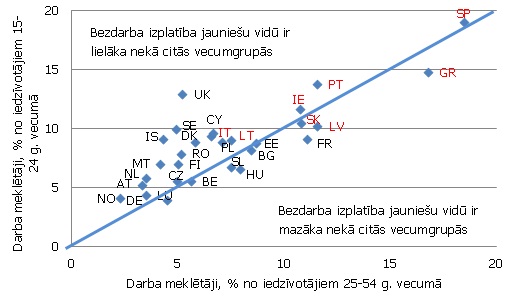 Bezdarba izplatība dažādās vecuma grupās (% no visiem iedzīvotājiem šajā vecumgrupā) Bezdarba izplatība dažādās vecuma grupās (% no visiem iedzīvotājiem šajā vecumgrupā)