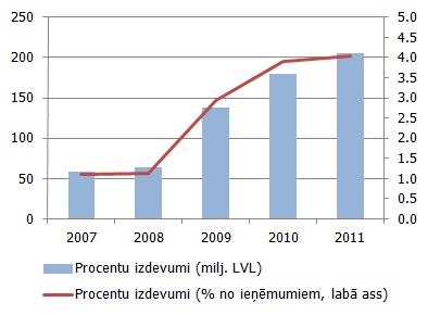 Valsts konsolidētā kopbudžeta procentu izdevumi pēc nacionālās metodoloģijas (milj. latu un % no kopējiem ieņēmumiem) Valsts konsolidētā kopbudžeta procentu izdevumi pēc nacionālās metodoloģijas (milj. latu un % no kopējiem ieņēmumiem)