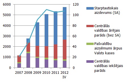 Centrālās valdības un pašvaldību parāds pēc nacionālās metodoloģijas (milj. latu un % no kopējiem ieņēmumiem) Centrālās valdības un pašvaldību parāds pēc nacionālās metodoloģijas (milj. latu un % no kopējiem ieņēmumiem)