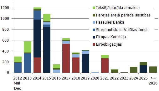 Centrālās valdības parāda atmaksas profils uz 30.04.2012 (milj. latu) Centrālās valdības parāda atmaksas profils uz 30.04.2012 (milj. latu)