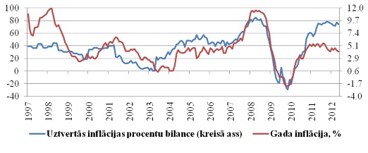 Uztvertā un faktiskā inflācija Igaunijā