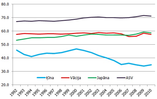 Mājsaimniecību patēriņš, % no iekšzemes kopprodukta Mājsaimniecību patēriņš, % no iekšzemes kopprodukta