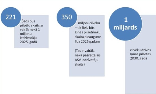 Ķīnas urbanizācija Ķīnas urbanizācija