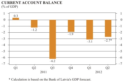 Current account balance (% of GDP)