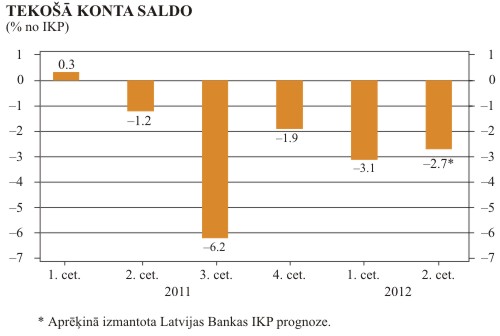 Tekošā konta saldo (% no IKP) Tekošā konta saldo (% no IKP)