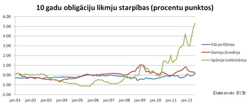 10 gadu obligāciju likmju starpības 10 gadu obligāciju likmju starpības (procentu punktos)
