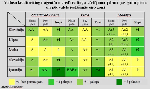 Vadošo kredītreitinga aģentūru kredītreitinga vērtējuma pārmaiņas gadu pirms un pēc valsts iestāšanās eiro zonā Vadošo kredītreitinga aģentūru kredītreitinga vērtējuma pārmaiņas gadu pirms un pēc valsts iestāšanās eiro zonā