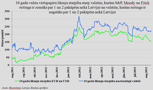 10 gadu valsts vērtspapīru likmju starpība un reitingi 10 gadu valsts vērtspapīru likmju starpība un reitingi