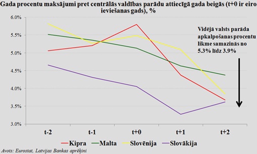 Gada procentu maksājumi pret centrālās valdības parādu attiecīgā gada beigās Gada procentu maksājumi pret centrālās valdības parādu attiecīgā gada beigās