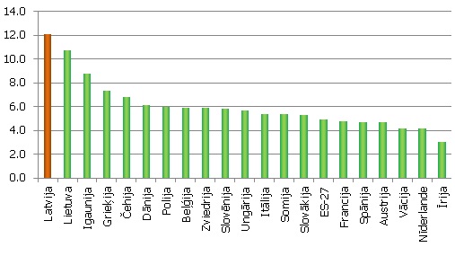 Transporta un uzglabāšanas nozares īpatsvars kopējā pievienotajā vērtībā, 2010. gads, % Transporta un uzglabāšanas nozares īpatsvars kopējā pievienotajā vērtībā, 2010. gads, %