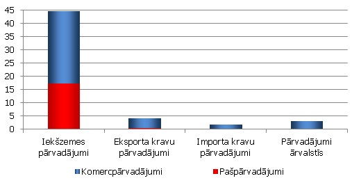 Kravu pārvadājumi autotransportā pa pārvadājuma veidiem, milj. tonnu, 2011. gads Kravu pārvadājumi autotransportā pa pārvadājuma veidiem, milj. tonnu, 2011. gads