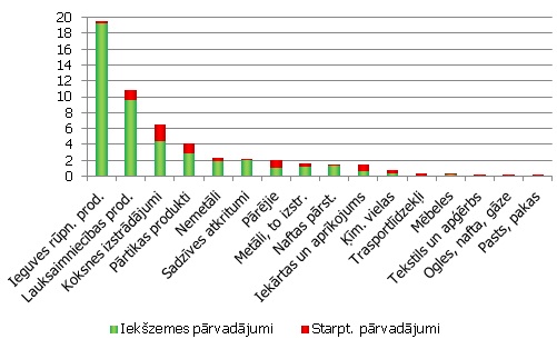 Kravu autopārvadājumi sadalījumā pēc preču grupām un pārvadājumu veida, 2011. gads, milj. tonnu Kravu autopārvadājumi sadalījumā pēc preču grupām un pārvadājumu veida, 2011. gads, milj. tonnu