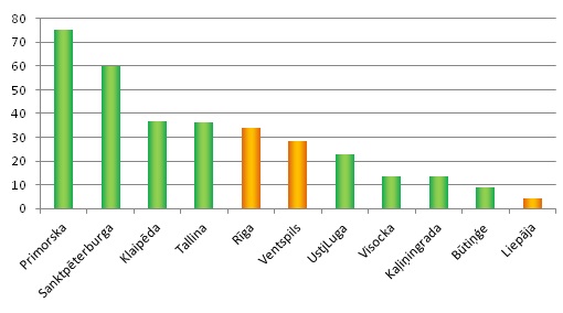 Kravu apgrozījums Baltijas jūras austrumu reģionā, 2011. gads, milj. tonnu Kravu apgrozījums Baltijas jūras austrumu reģionā, 2011. gads, milj. tonnu