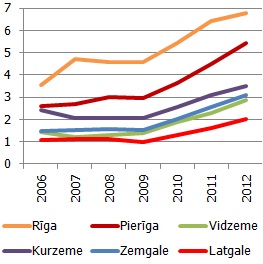 Fizisko un juridisko personu samaksātie nekustamā īpašuma nodokļi vidēji uz vienu iedzīvotāju mēnesī (faktiskajās cenās, lati)