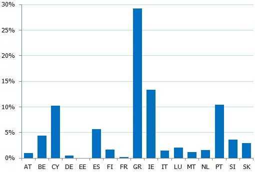 ECB piešķirtā finansējuma īpatsvars banku saistībās eiro zonas valstīs 2011. gada beigās (%) ECB piešķirtā finansējuma īpatsvars banku saistībās eiro zonas valstīs 2011. gada beigās (%)
