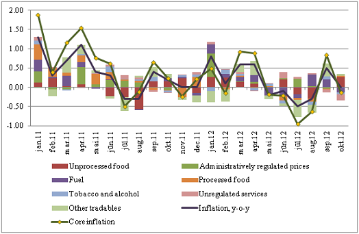The impact of consumer price groups on total monthly inflation and the contribution of core inflation