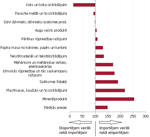 Latvijas importa/eksporta attiecības indekss Latvijas importa/eksporta attiecības indekss, 2012. g. pirmie deviņi mēneši, galvenās preču grupas