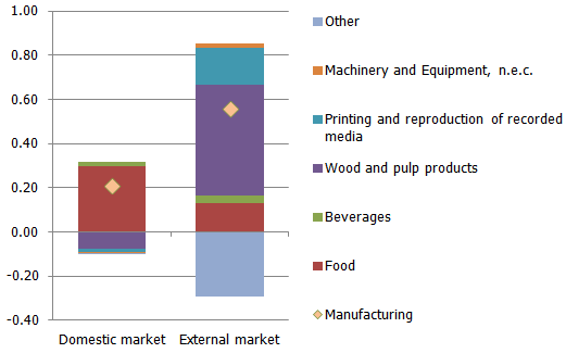 The branch by branch contribution of manufacturing to the month-on-month increase in producer prices in October