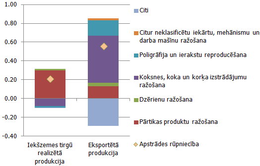 Atsevišķu apstrādes rūpniecības nozaru devums ražotāju cenu mēneša pieaugumā Atsevišķu apstrādes rūpniecības nozaru devums ražotāju cenu mēneša pieaugumā