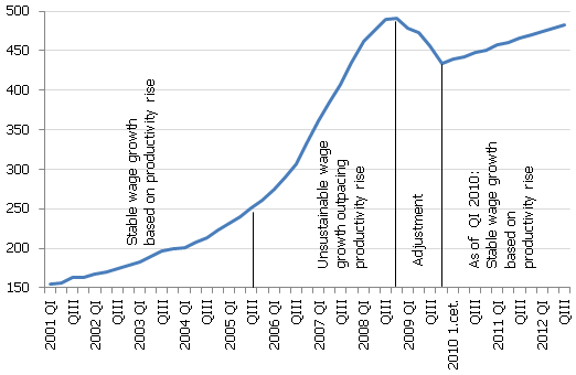 Gross average monthly salary (full time), LVL (seasonally adjusted data)