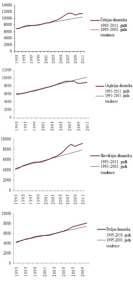 IKP uz vienu iedzīvotāju (eiro) dinamikas un tendences Višegradas valstīs IKP uz vienu iedzīvotāju (eiro) dinamikas un tendences Višegradas valstīs