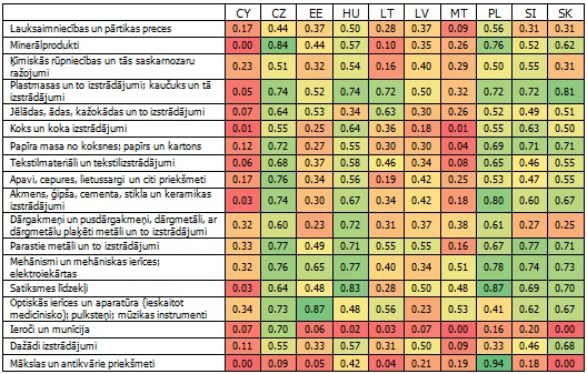 Grubel-Lloyd indekss jaunās ES dalībvalstīs 2011. gadā pa atsevišķām nozarēm Grubel-Lloyd indekss jaunās ES dalībvalstīs 2011. gadā pa atsevišķām nozarēm