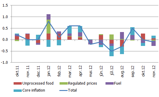Contribution of main groups of goods and services to monthly inflation, in percentage points