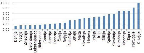 Ilgtermiņa procentu likmes Eiropas Savienības valstīs Ilgtermiņa procentu likmes Eiropas Savienības valstīs, % (2012. gada oktobra dati)