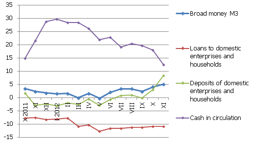 The annual change in some monetary indicators (%)