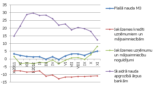 Atsevišķu naudas rādītāju gada pārmaiņas (%) Atsevišķu naudas rādītāju gada pārmaiņas (%)