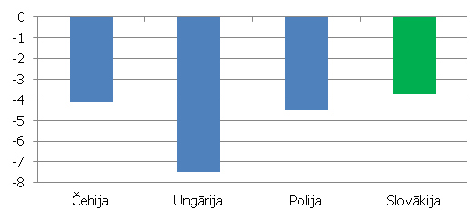 Vidējais budžeta deficīts 2002.-2007. gadā (% no IKP) Vidējais budžeta deficīts Višegradas valstīs 2002.-2007. gadā (% no IKP)